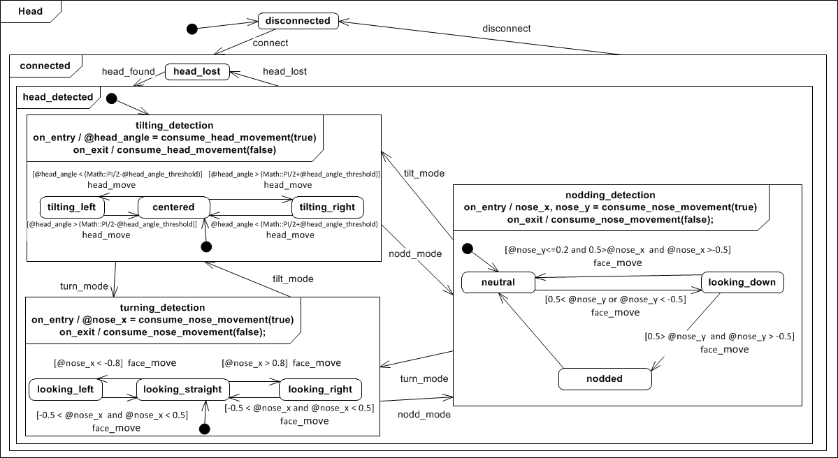 Figure 3. Head-based Interface Control Figure 3. Head-based Interface Control