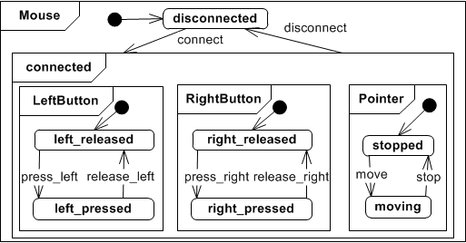 Figure 2. Mouse Interactor Figure 2. Mouse Interactor