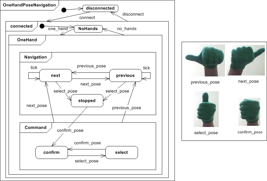 Figure 4. Posture-based Interface Navigation Figure 4. Posture-based Interface Navigation